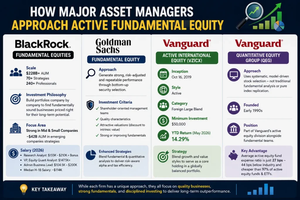 Comparison infographic showing how BlackRock, Goldman Sachs, and Vanguard approach active fundamental equity investing through stock selection, research, and portfolio management.